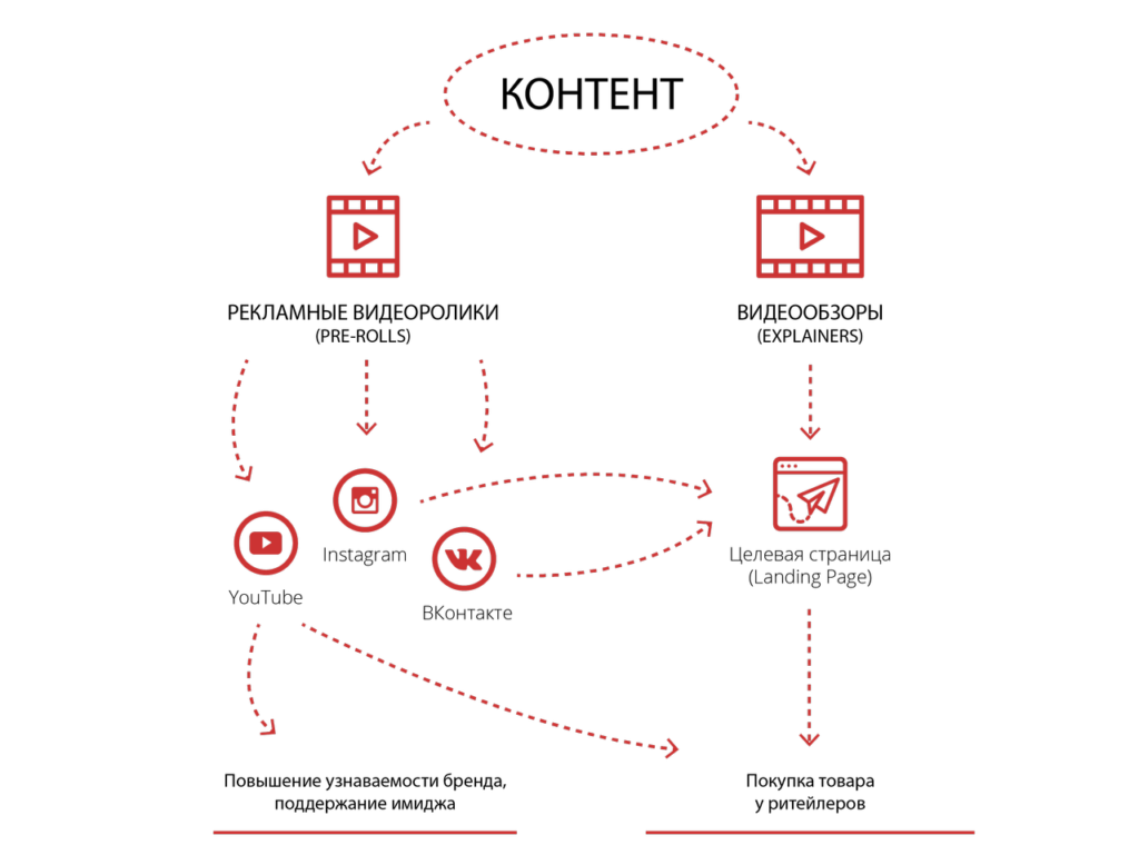 Схема контента. Стратегия продвижения бренда. Задачи контента. Процесс создания контента.